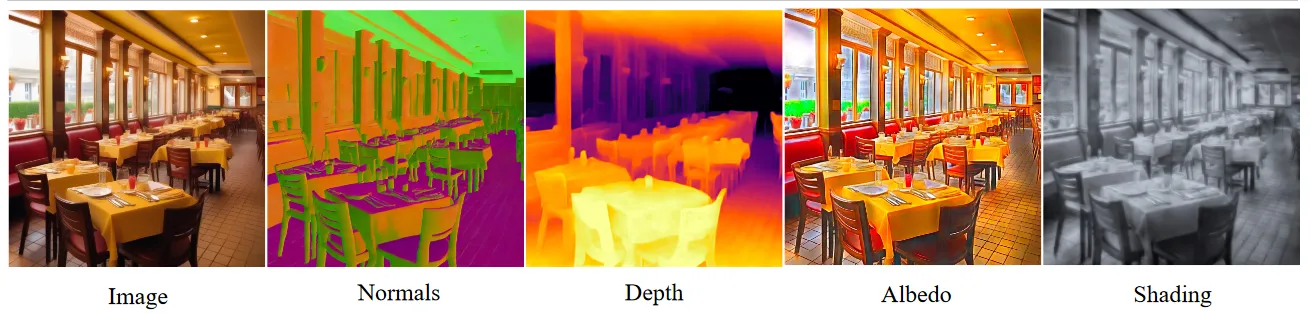 Five side-by-side views of the same generated restaurant interior with yellow tablecloths: the image, then its surface normals, depth, albedo and shading maps.
